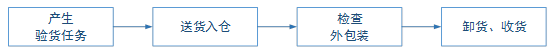 送貨入庫流程