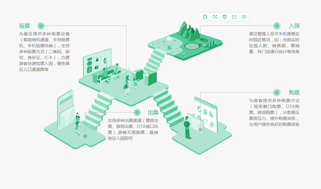 智慧景區(qū)購票、出票、驗票、入園流程優(yōu)勢